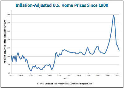 Inflation-Adjusted+U.S.+Home+Prices+Sinc