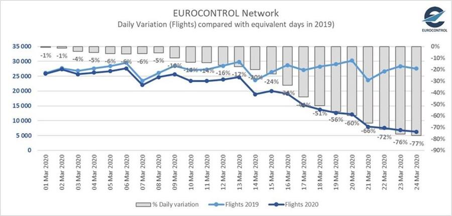 Снимка на EUROCONTROL.