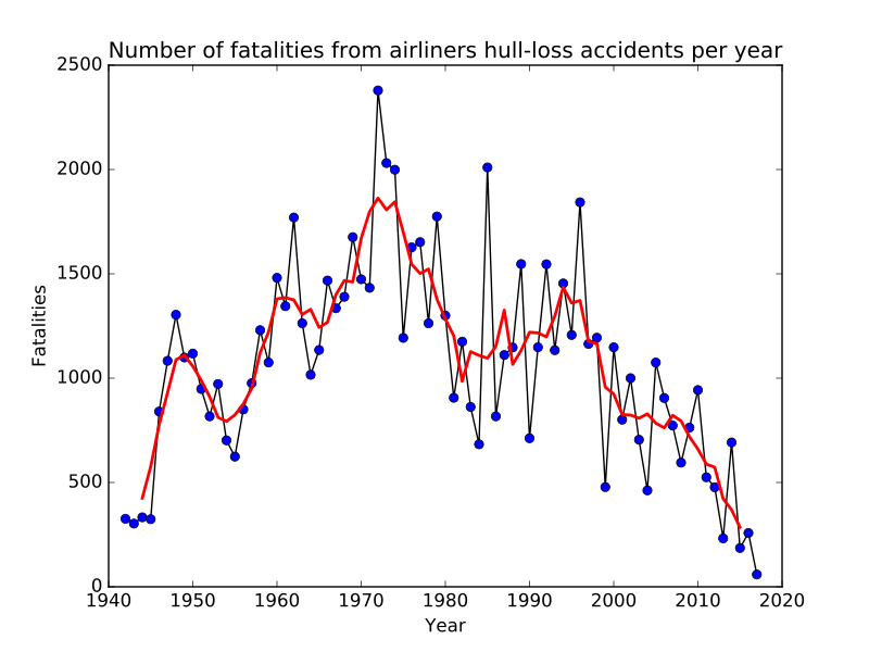 800px-Number_of_fatalities_from_airliner