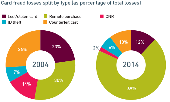 Card-fraud-losses-by-type-2015.gif