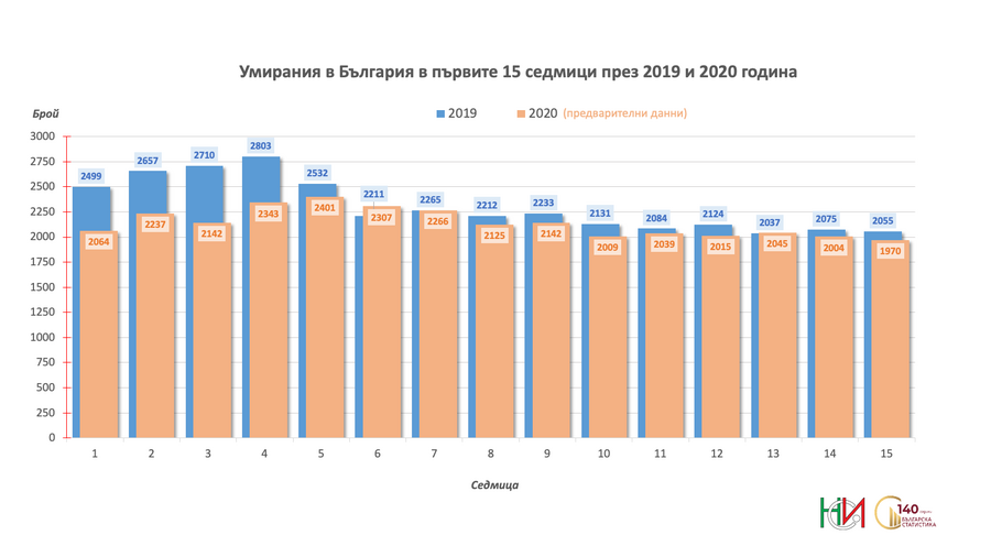 Умирания в България в първите 15 седмици през 2019 и 2020 година