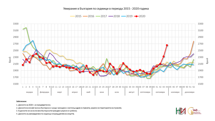 Умирания в България по седмици в периода 2015 - 2020 година