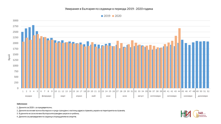 Умирания в България по седмици в периода 2019 - 2020 година