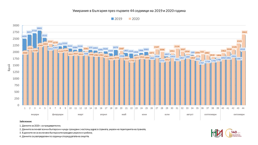 Умирания в България през първите 44 седмици на 2019 и 2020 година