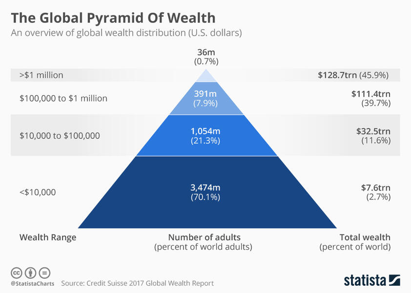 chartoftheday_11857_the_global_pyramid_o