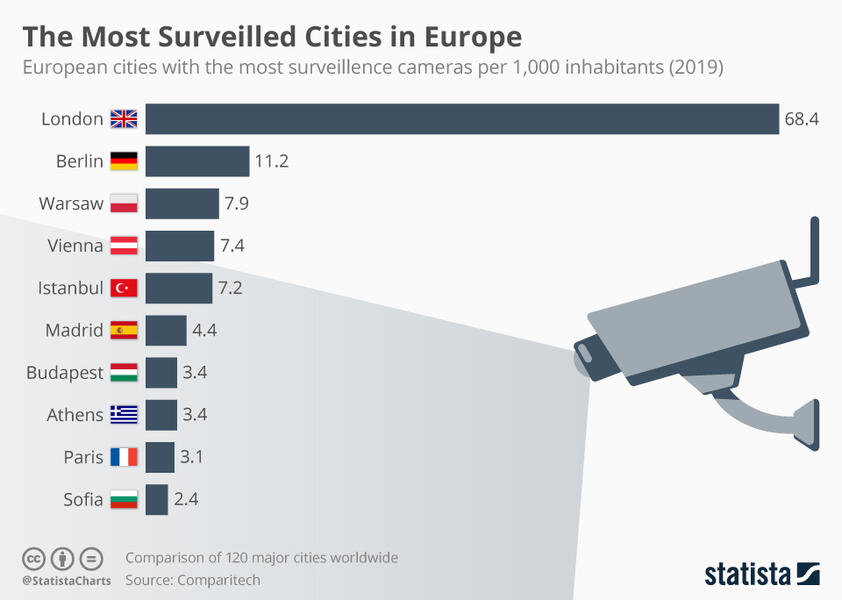 chartoftheday_19268_most_surveilled_citi