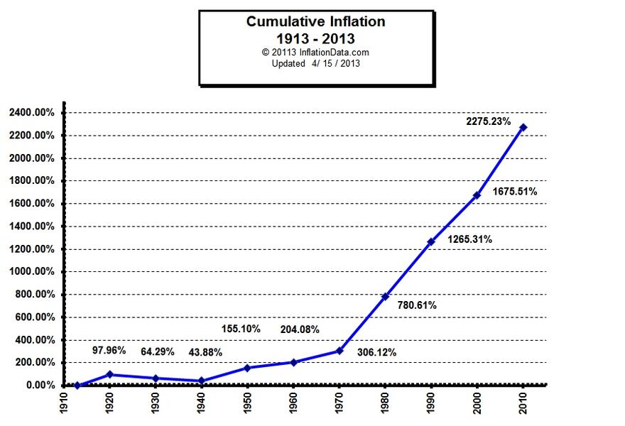 US Inflation Long Term Average