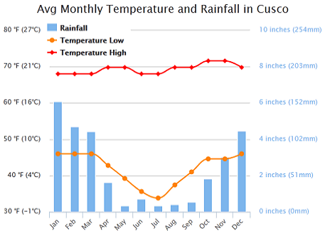 cusco-weather-chart.png