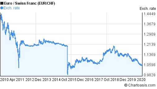 10 years Euro-Swiss Franc (EUR/CHF) chart | Chartoasis