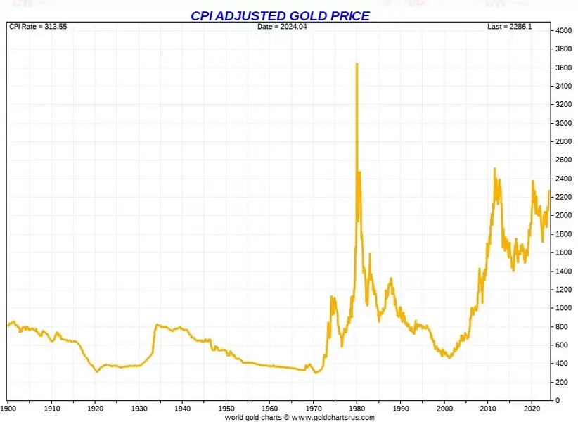 gold_price_chart_100_years_CPI_adjusted_log_JUNE2024.jpg.webp.98a558735a680a9cbc09eecc7ffc5248.webp